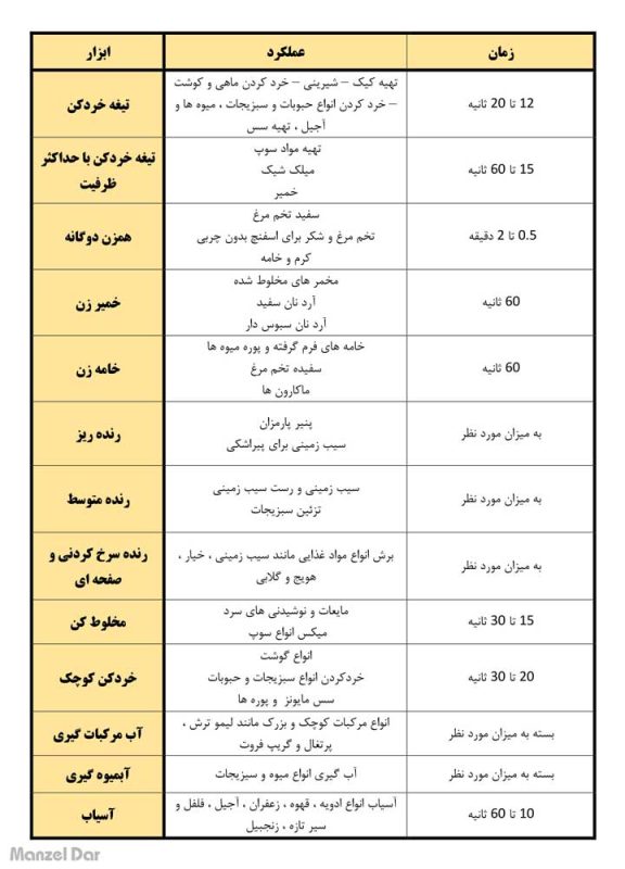 عملکرد-و-قابلیت-های-غذاساز-کنوود-10-کاره-مدل-FDM786BA قابلیت ها و روش استفاده از غذاساز کنوود 10 کاره مدل FDM786BA
